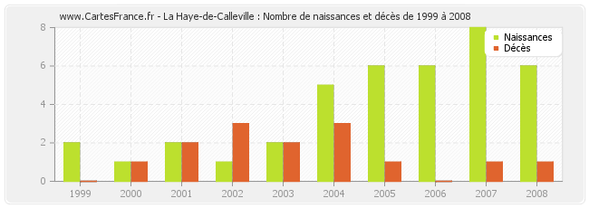 La Haye-de-Calleville : Nombre de naissances et décès de 1999 à 2008